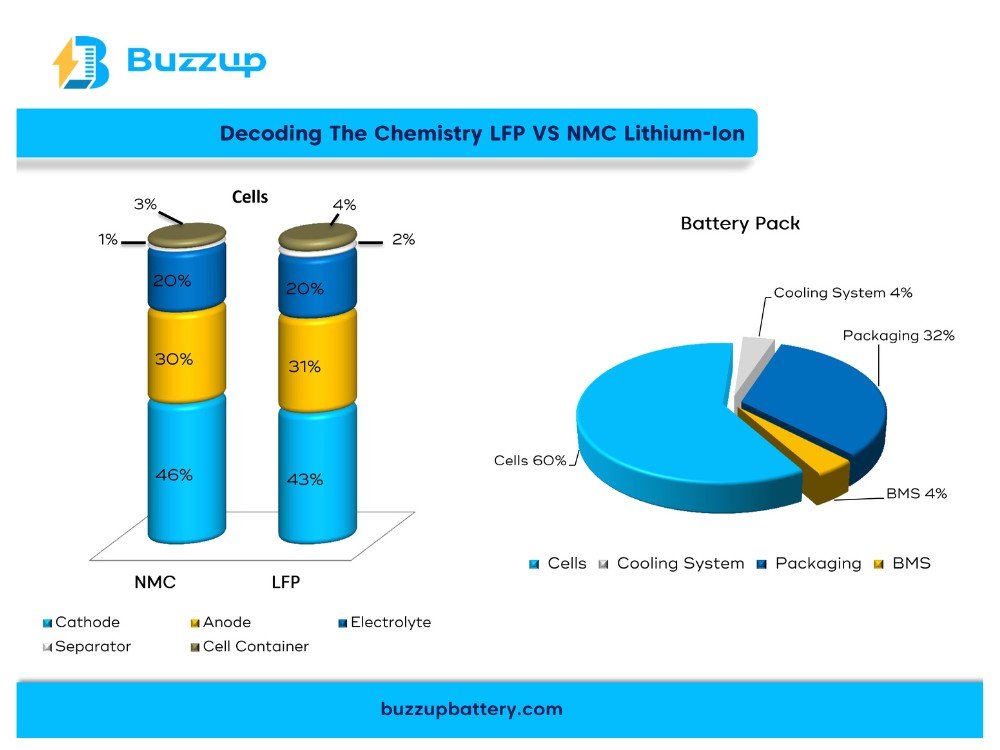 LFP VS NMC Battery - A Comprehensive Comparison - Buzzup Battery