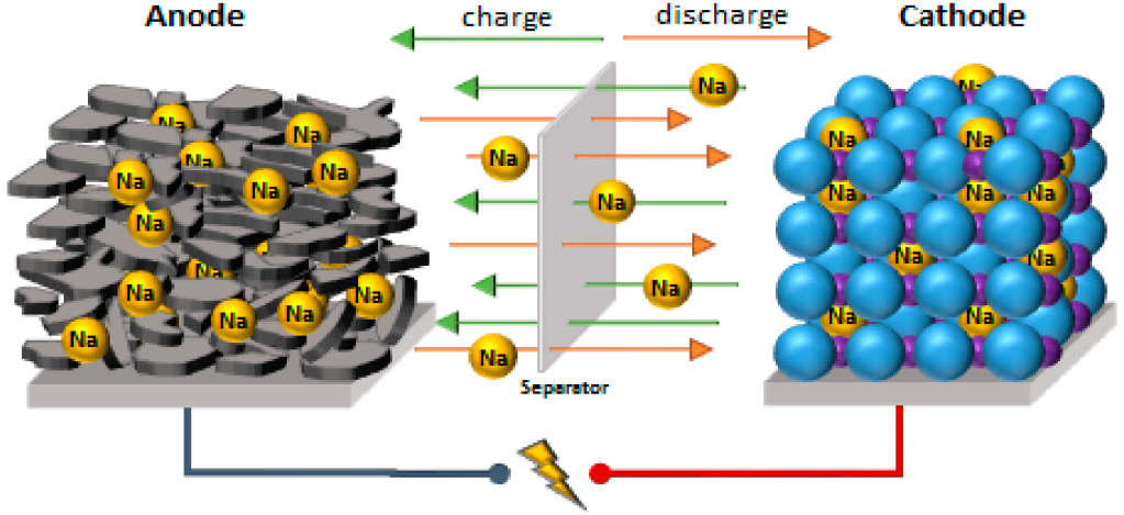 Chemistry of Sodium Batteries!