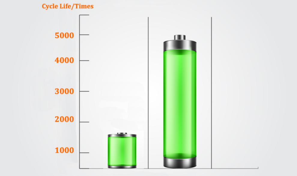 Cycle Life Comparison: LiFePO4 vs Lithium-ion!