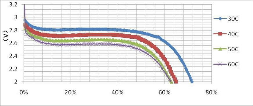 Discharge Characteristics: LiFePO4 vs Lithium-ion!