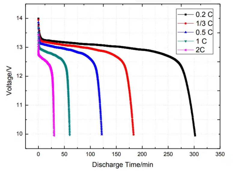 Exploring Charge and Discharge Rates of LiFePO4 and Lithium-ion!