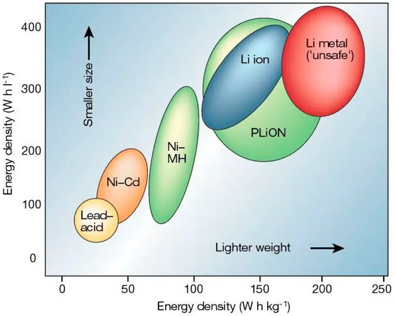 Understanding Lithium Battery Energy Density!