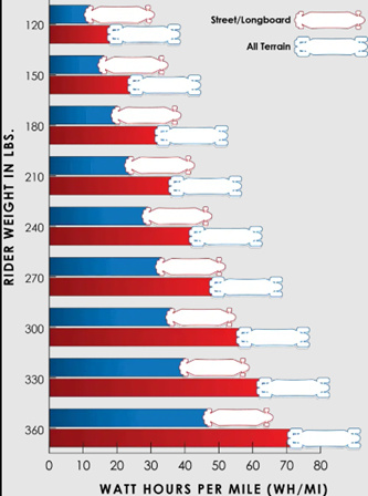 range of electric skateboard battery