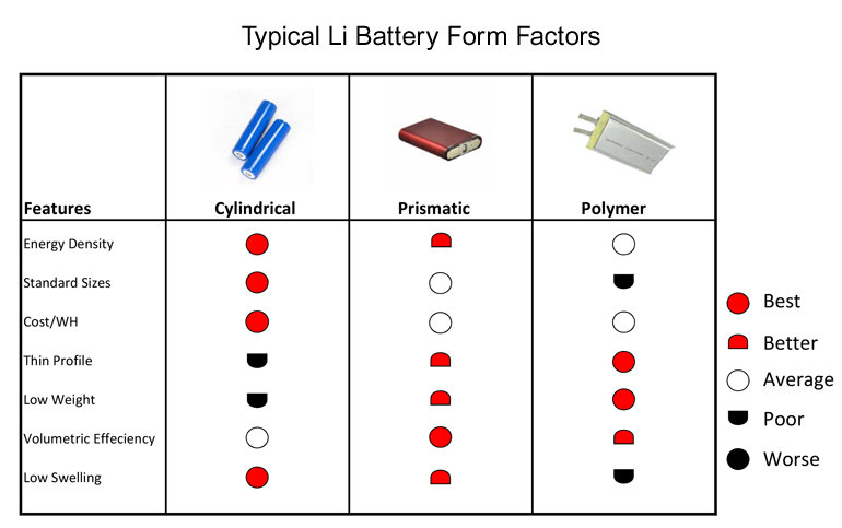 Typical Li Battery form Factor