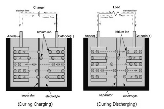 ADVANTAGES AND DISADVANTAGES OF LITHIUM ION BATTERY Image 1