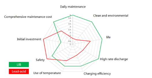 ADVANTAGES AND DISADVANTAGES OF LITHIUM ION BATTERY Image 2