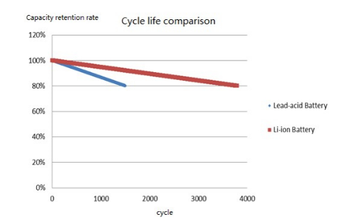 ADVANTAGES AND DISADVANTAGES OF LITHIUM ION BATTERY Image 4