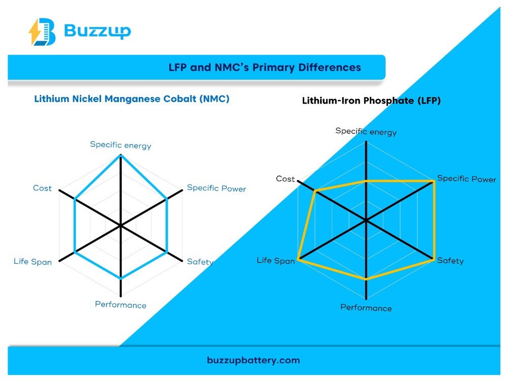 LFP Vs NMC Primary Differences