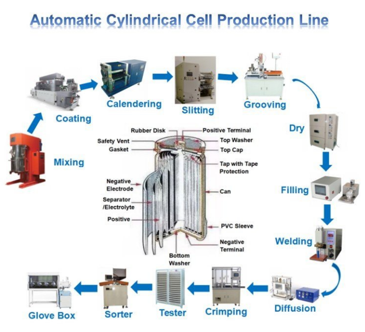 Lithium Ion Battery Manufacturing Process 1