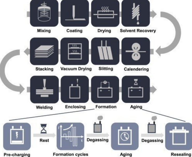 Lithium Ion Battery Manufacturing Process 3